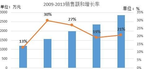 在 Excel2016 表格中把图表复制为图表的流程