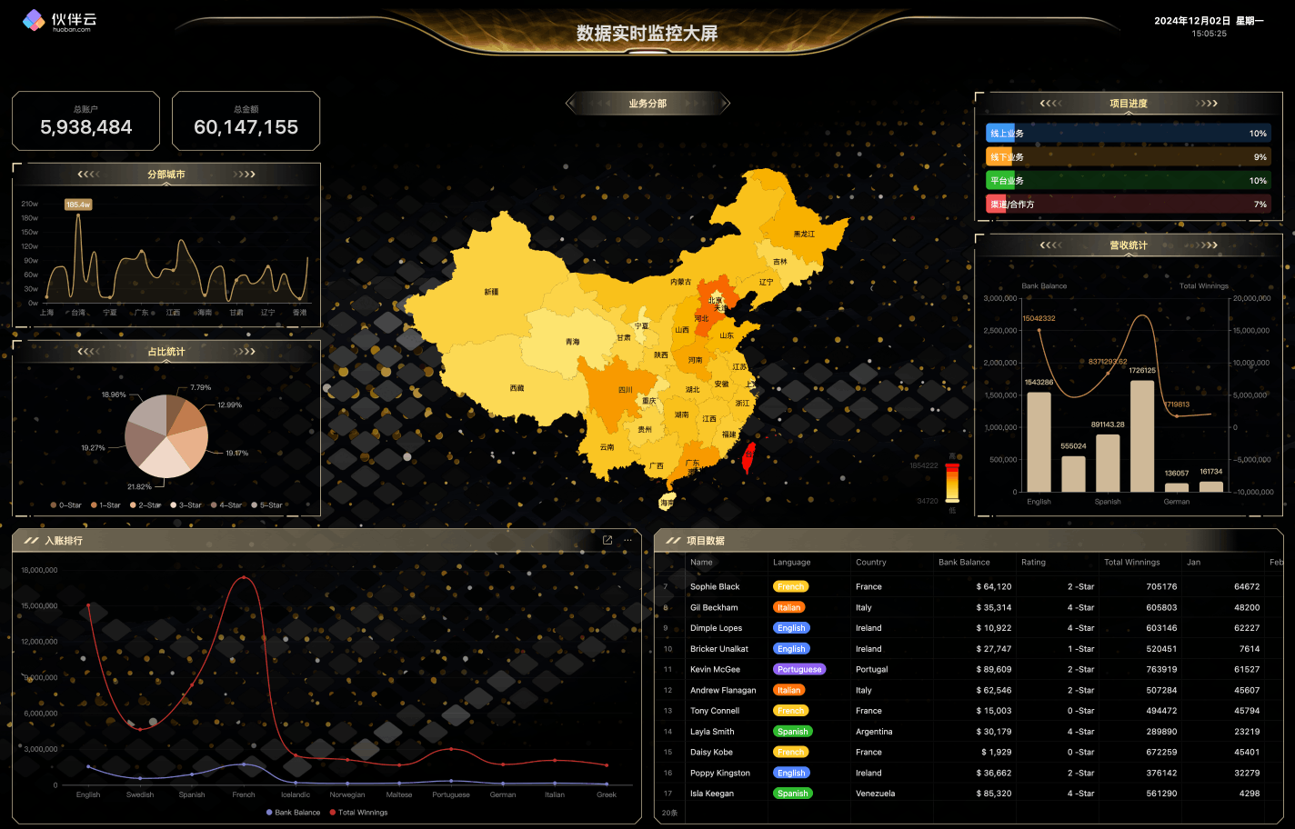 图表设计，统计分析