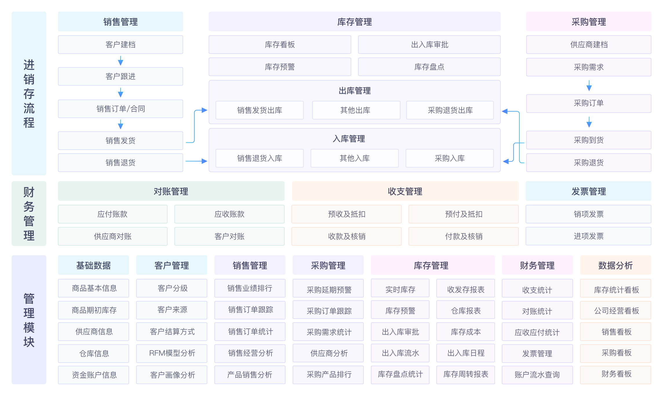 进销存管理系统架构