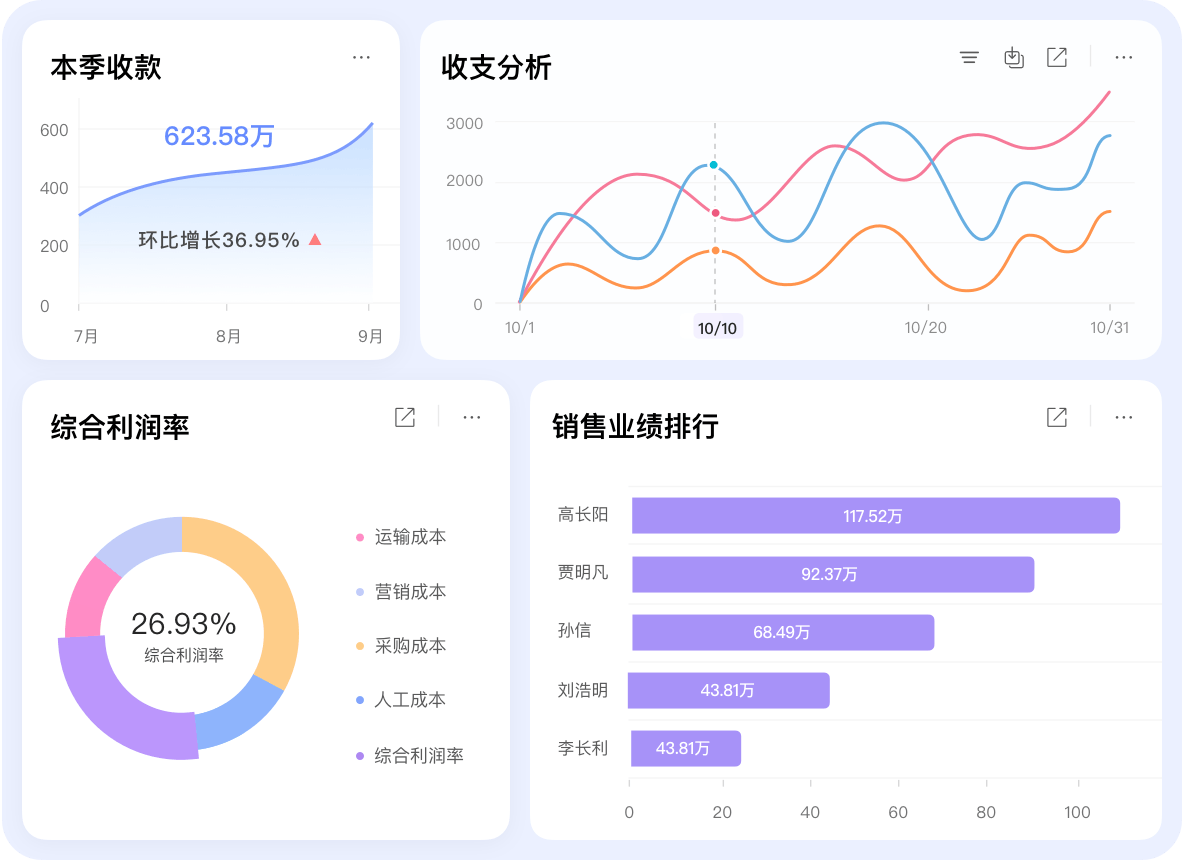 多维度数据分析，|利润实时掌控