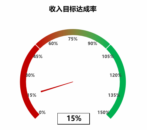 Excel动态仪表盘教程|教你如何利用EXCEL制作动态仪表盘