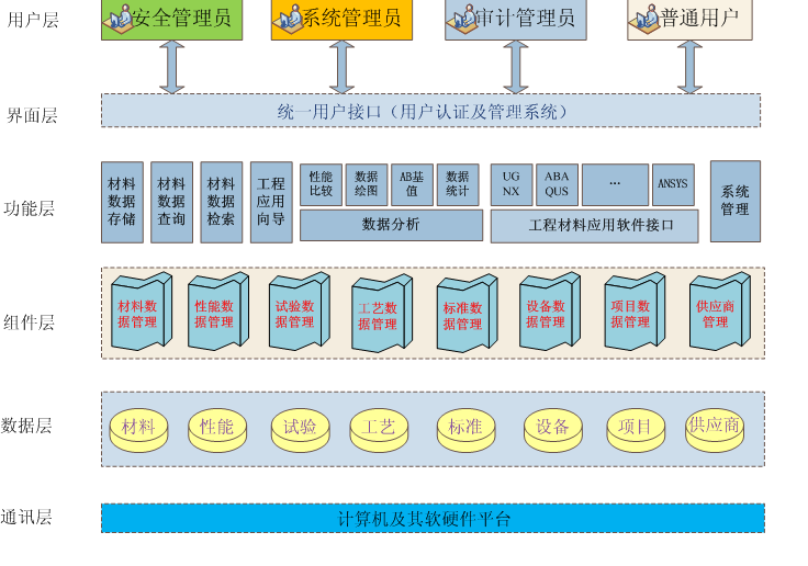 材料数据库管理系统，材料管理系统中台账明细包括