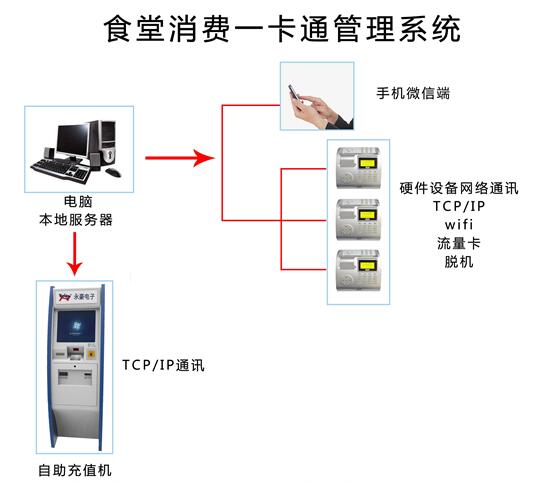 食堂综合管理系统-系统拓扑图