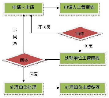 表单流程图