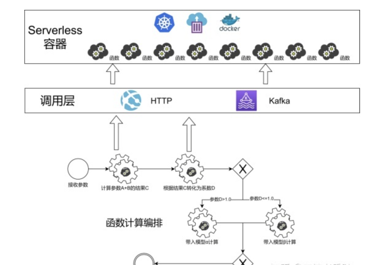 国产开源工作流引擎，什么情况下，需要使用工作流引擎？