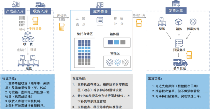 仓储管理系统的作用有哪些？有什么功能？仓库管理系统软件有哪些