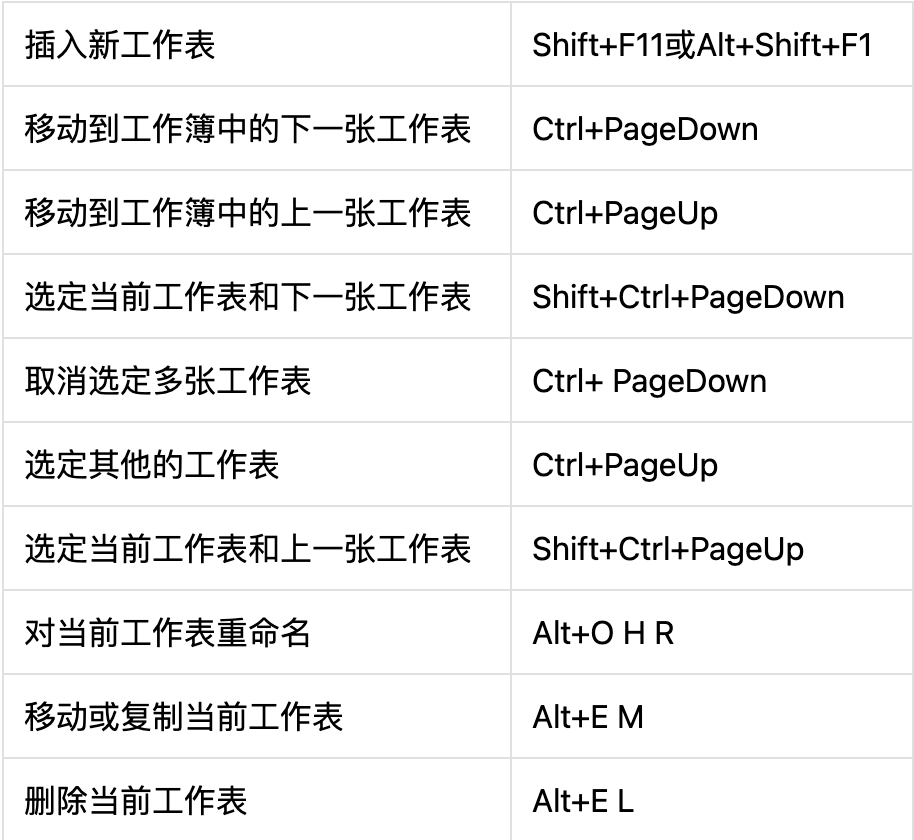 初学 EXCEL 有哪些快捷键？