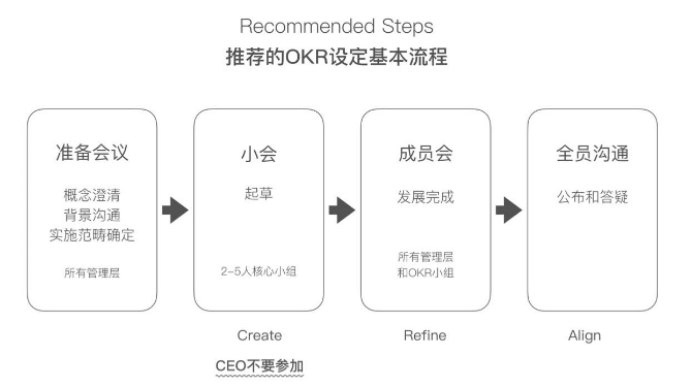 okr管理的5个步骤，五步搞定OKR制定流程