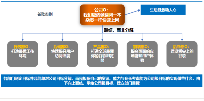 okr系统流程(okr实施流程)，团队OKR创建的流程