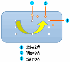 如何快速改变对象的形状（怎么改变形状）