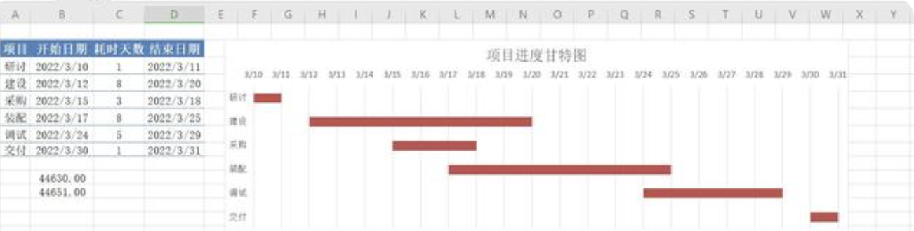 甘特图的制作步骤是什么？如何制作项目进度图（甘特图）？