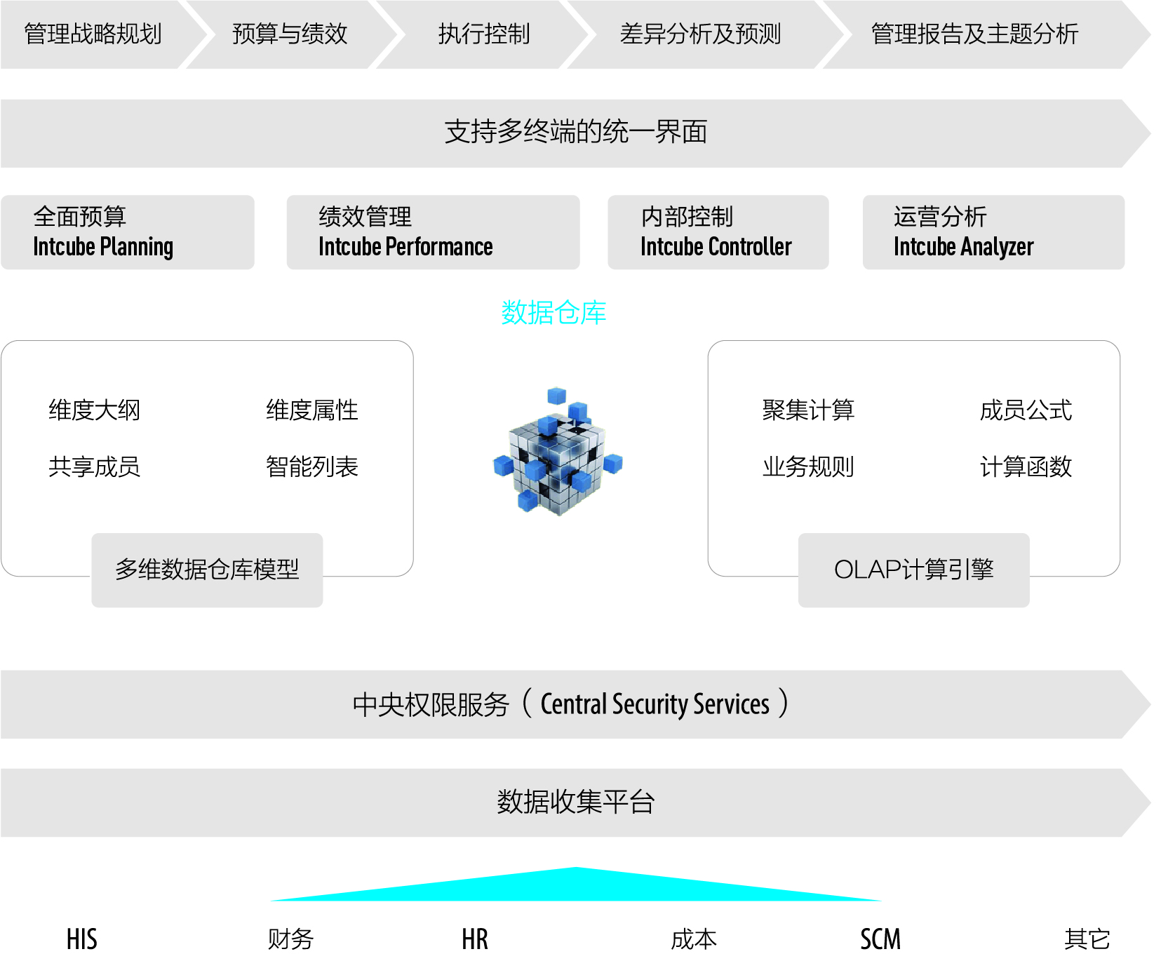 智达方通医院预算管理软件