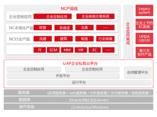 用友NC架构图