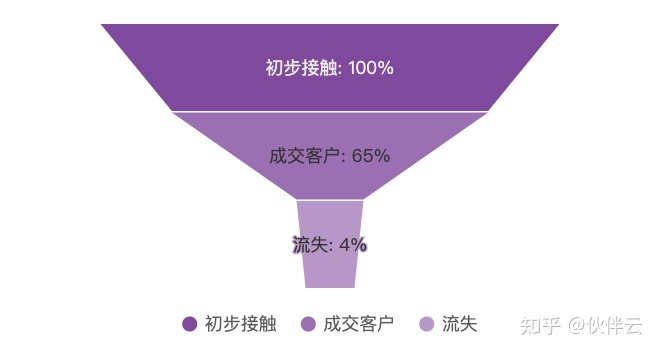 画漏斗图用什么软件？简单好用的漏斗图制作软件推荐