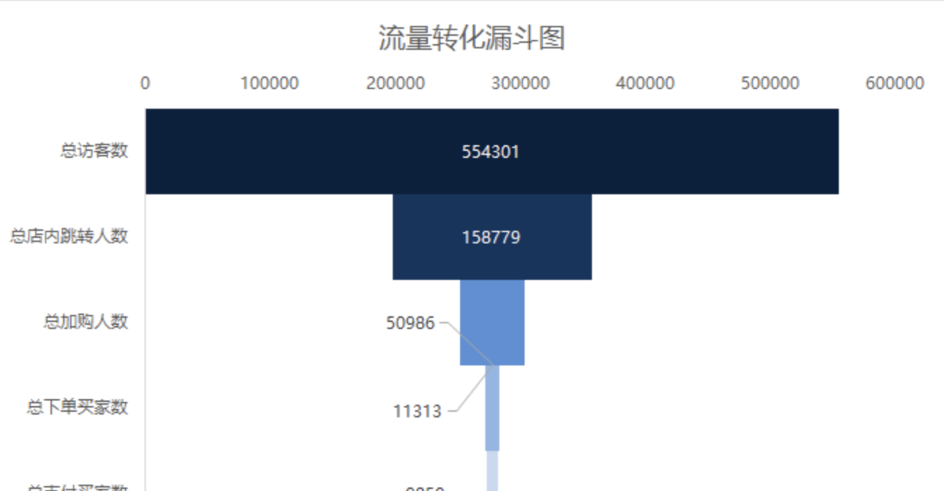 数据分析中的漏斗图分析法，漏斗图分析法适用于哪些场景？