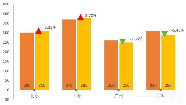 如何使用Excel让数据对比更加一目了然