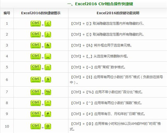 excel2016快捷键位大全 excel2016有哪些功能操作快捷键