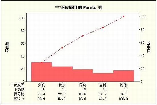 Minitab如何一分钟制作Pareto图 (产品缺陷图) Excel如何制作柏拉图图