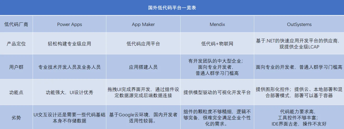 零代码是什么？哪些低代码开发平台比较好用？