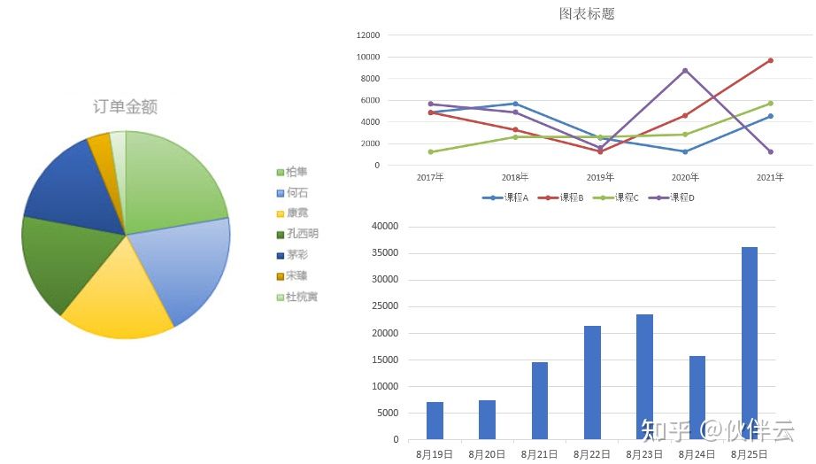 如何制作漂亮图表？如何用伙伴云做数据汇报