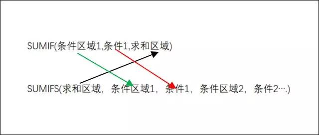 Excel中的sumif和sumifs函数讲解