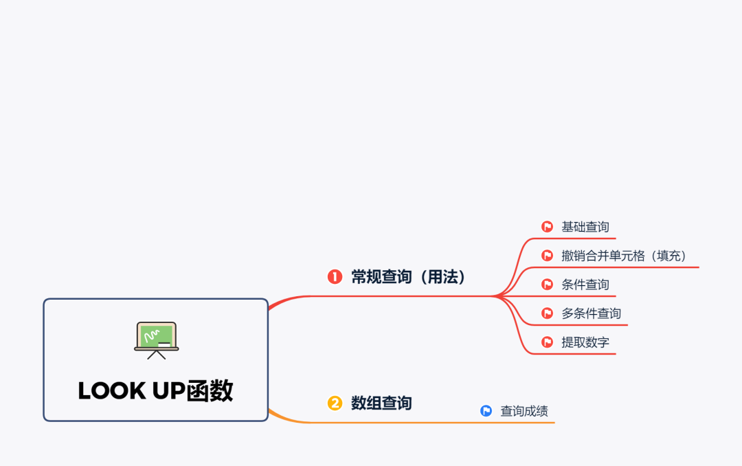 用思维导图精讲LOOKUP函数（一）你造吗？