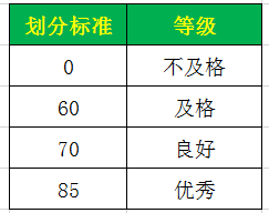 LOOKUP函数轻松判断等级，不要太好用！