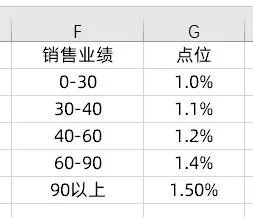 vlookup和IF函数大PK，哪个更快呢？