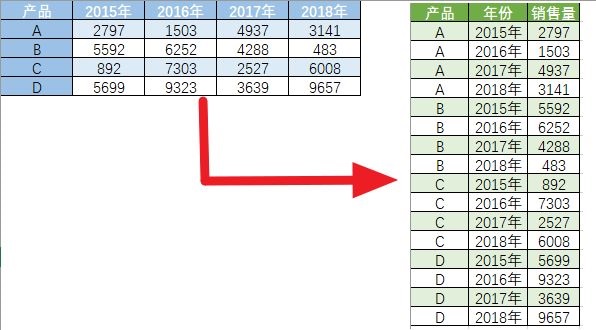 怎么转换excel数据格式