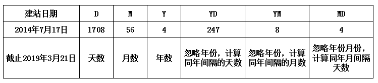 DATEDIF函数怎么用