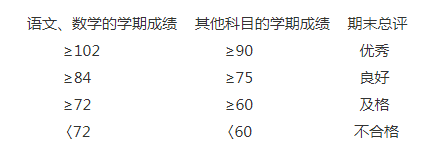 利用rank函数降序排名