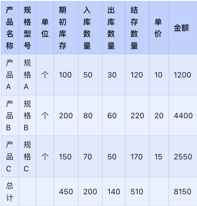 进销存库存管理表格怎么制作？附上进销存库存管理表格模板