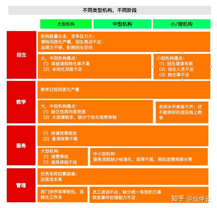 招生难，排课难，课时考勤难？一文解决教育培训行业的4大痛点（附43页教育解决方案）