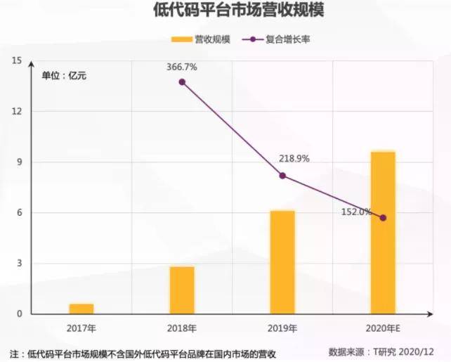 低代码平台如何选？这个场景给你启示···