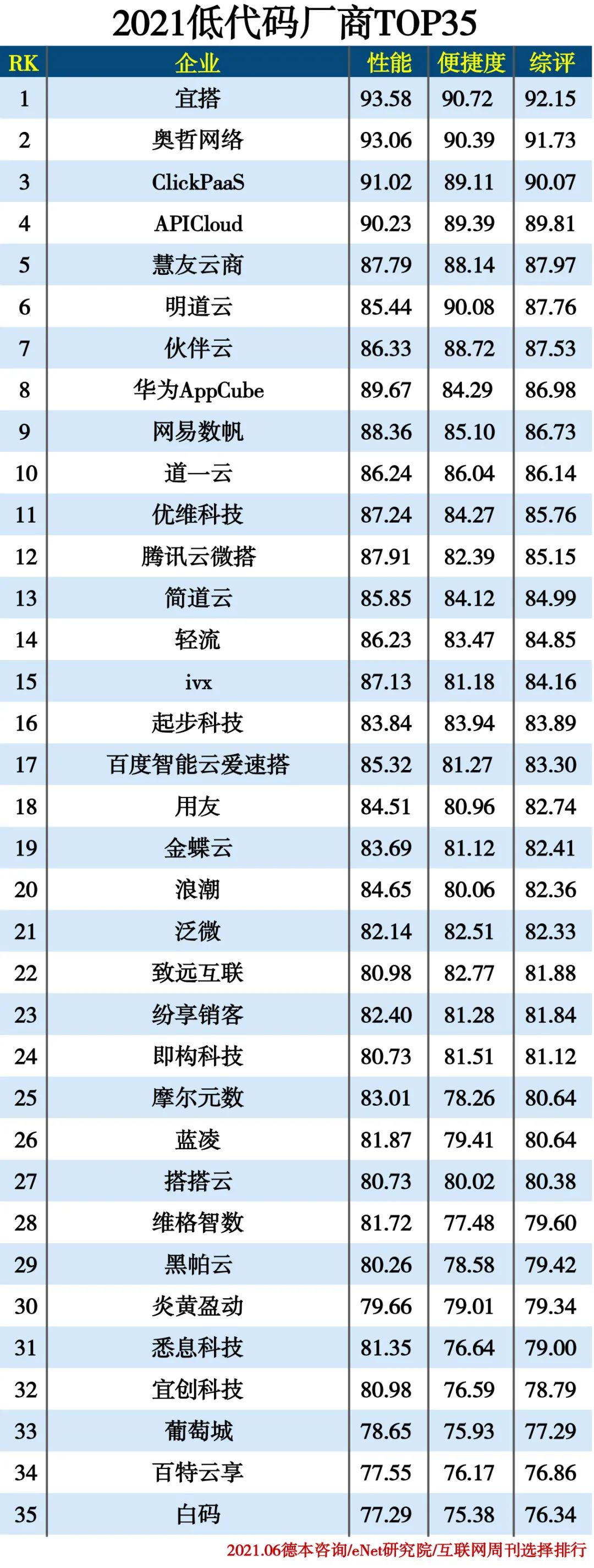 2021低代码厂商TOP35