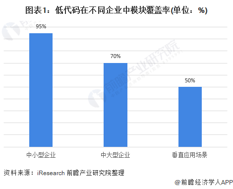 2021年中国低代码行业市场现状及投融资分析 行业投融资持续升温