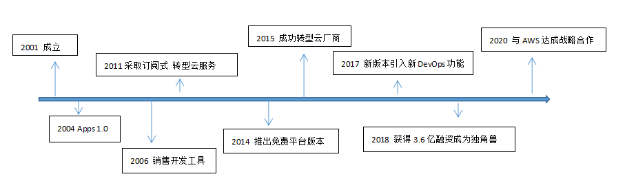 国外低代码平台趟过那些坑，对国内低代码企业有哪些启示？