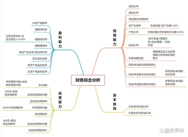 48个公式告诉你财务分析怎么做