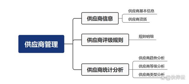 SRM是什么?和CRM的区别是什么？