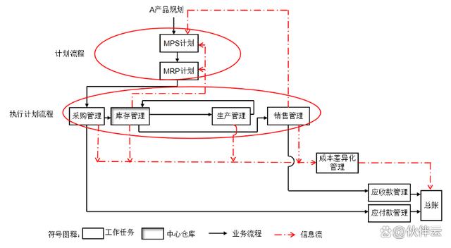 一文让你读懂ERP、OMS、WMS、TMS，说得太详细了！