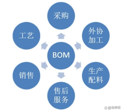 MES系统如何对BOM进行精细化管理？