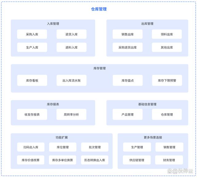 一文讲清WMS、EMS它们的关系区别